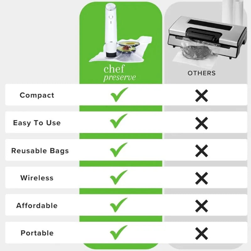 White USB electric vacuum food storage pump with five white 26x28cm plastic zipper bags.