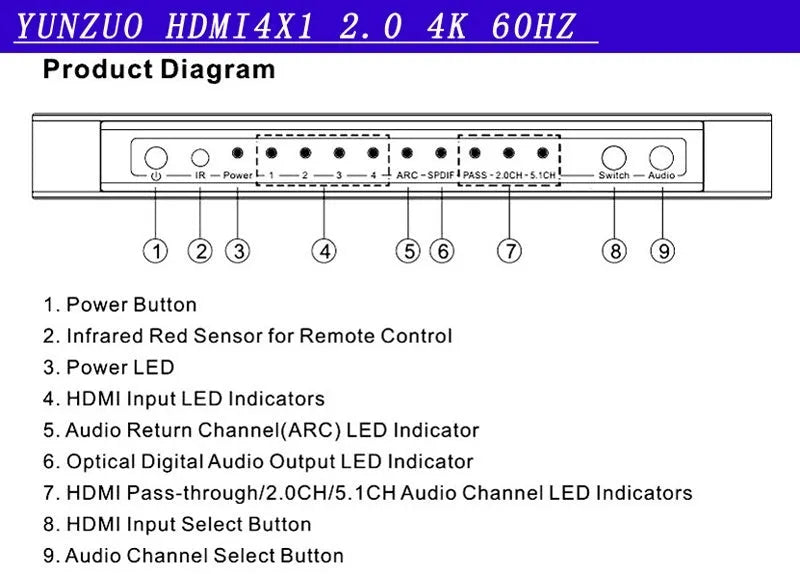 Black HDMI switch box with four input ports, one output port, remote control, and UK power adapter.